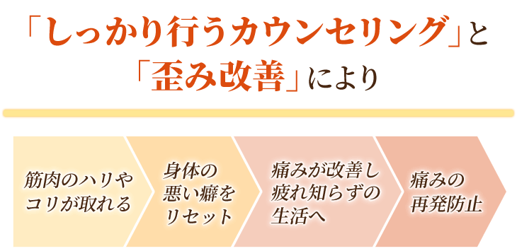 しっかり行うカウンセリングと歪み改善で痛みの再発防止